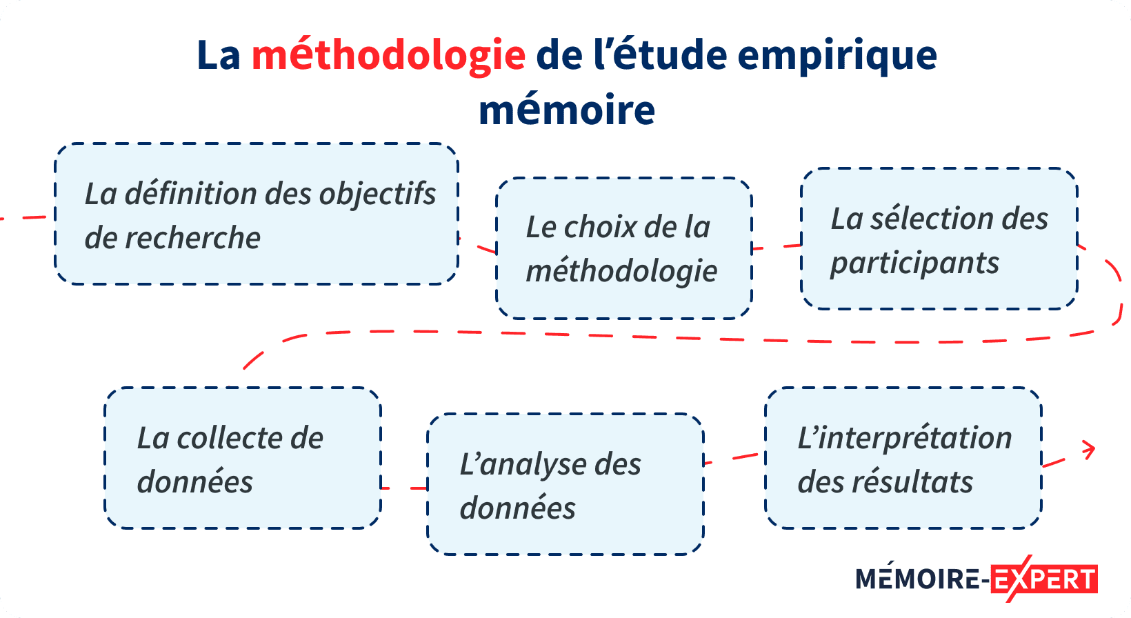 méthodologie mémoire partie empirique