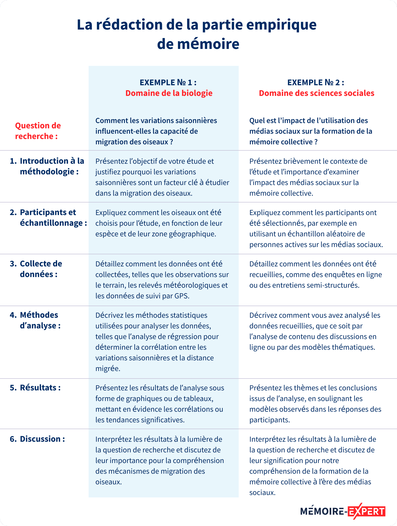 rédaction partie empirique mémoire