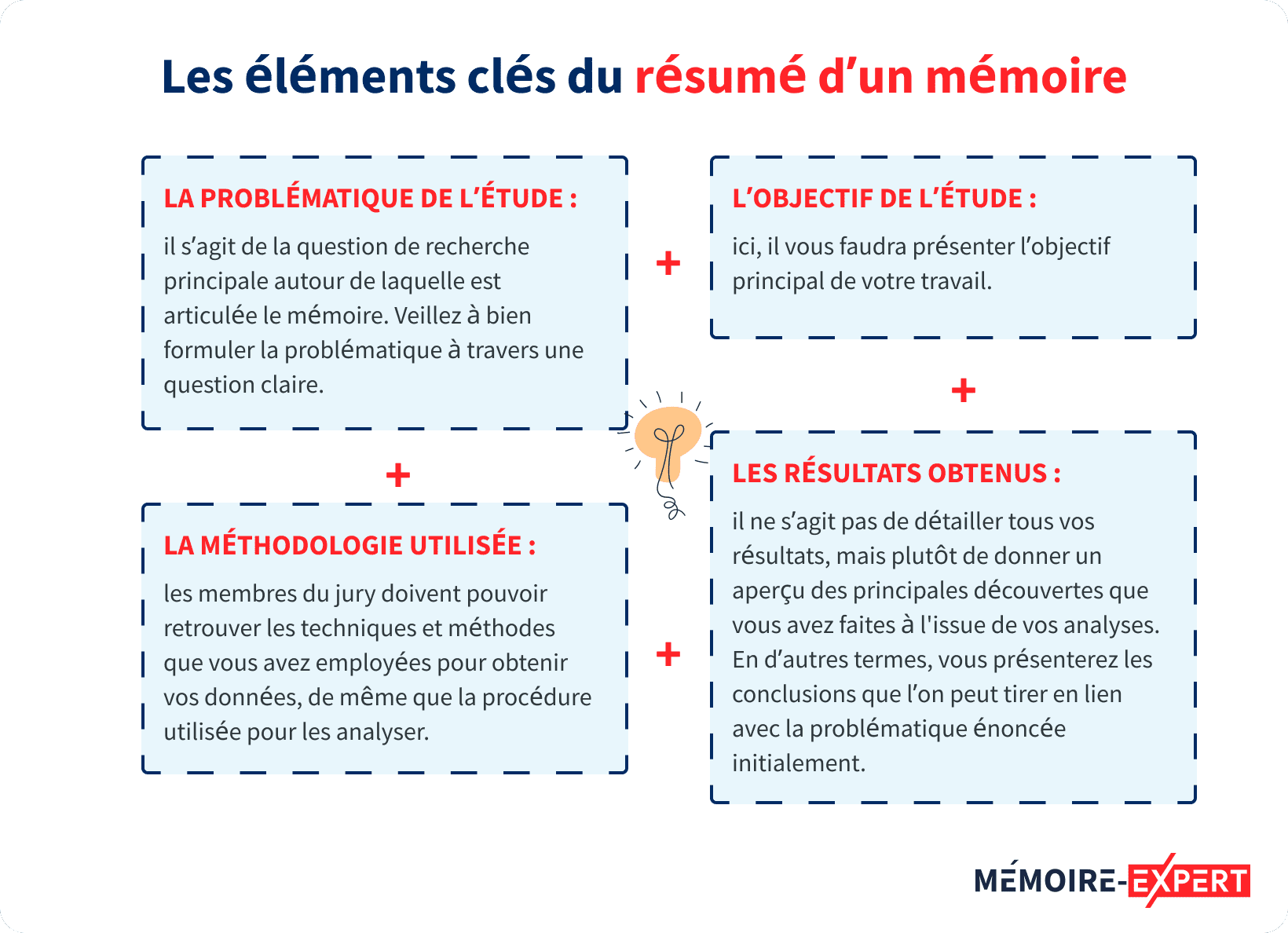 résumé mémoire