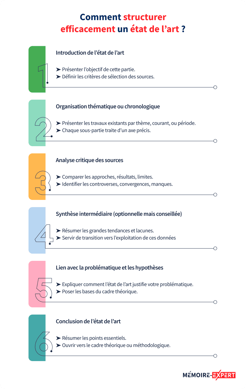 comment-structurerr-efficacement-un-etat-de-l-art Comment structurer l'état de l'art d'un mémoire ?