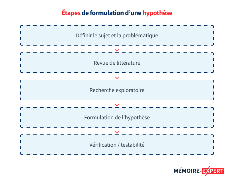 Étapes de formulation d’une hypothèse