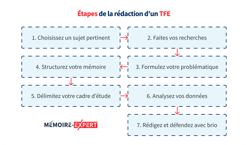 Étapes de la rédaction d'un TFE