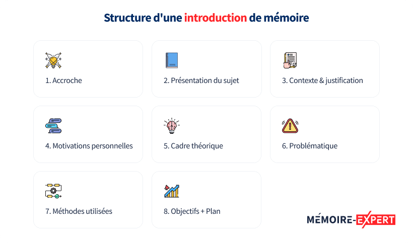 Structure de l'introduction du mémoire