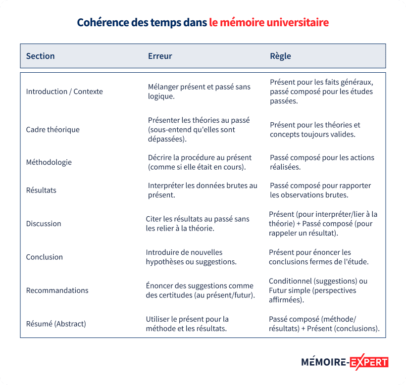 Cohérence des temps dans le mémoire universitaire