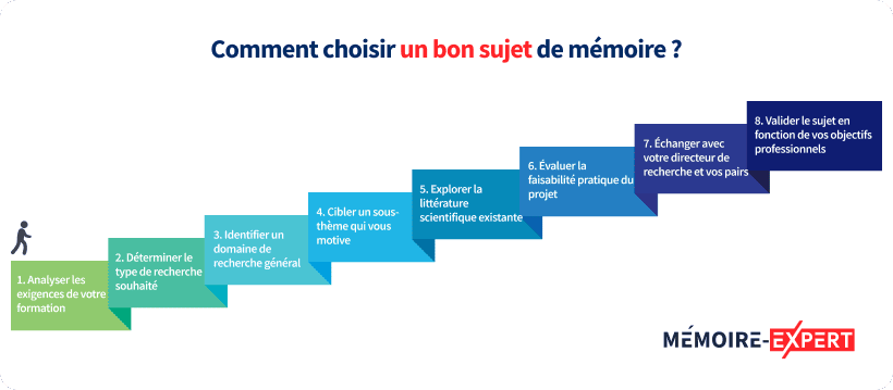 Comment choisir un bon sujet de mémoire ?