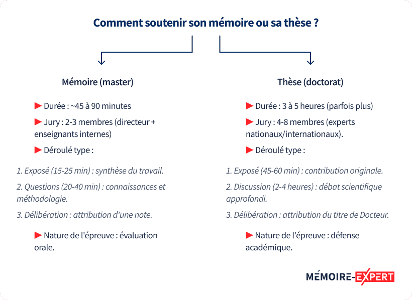 Comment soutenir son mémoire ou sa thèse ?