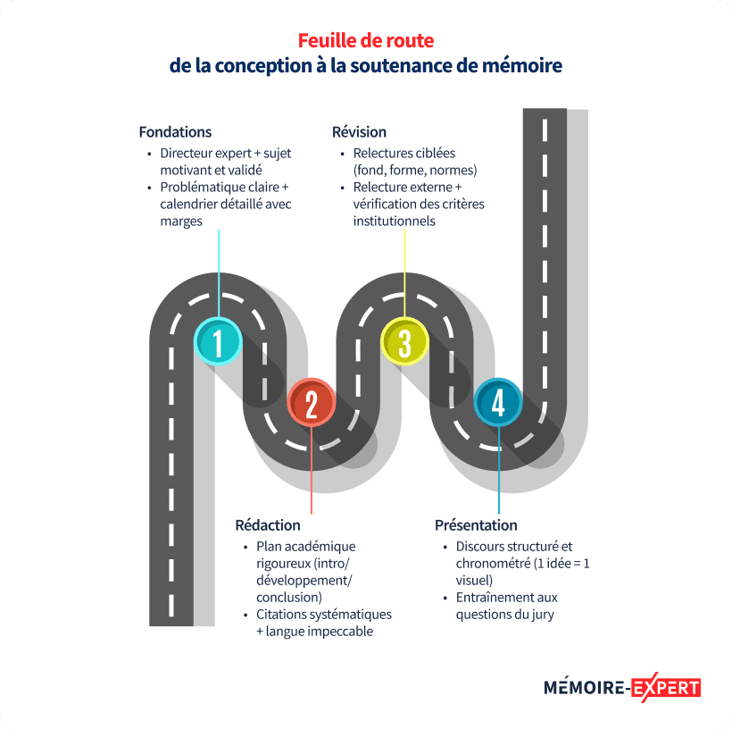Feuille de route de la conception à la soutenance de mémoire