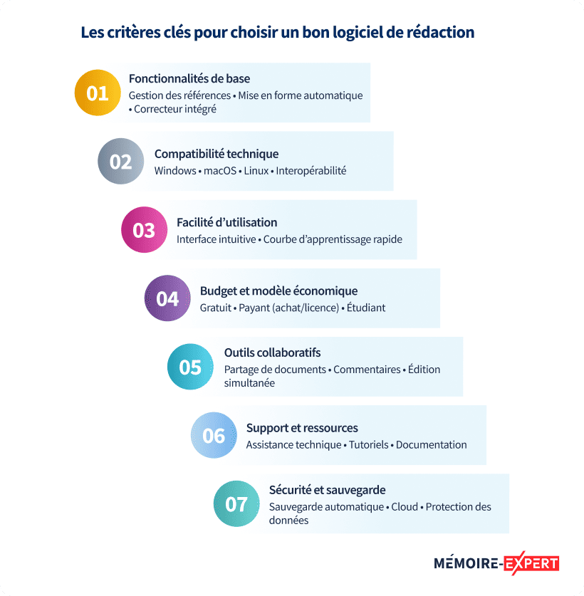 Les critères clés pour choisir un bon logiciel de rédaction