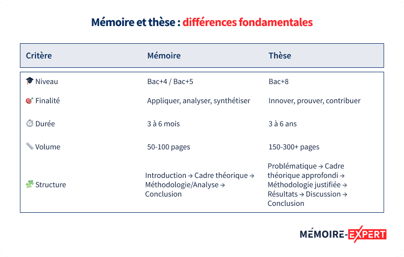 Mémoire et thèse : différences fondamentales