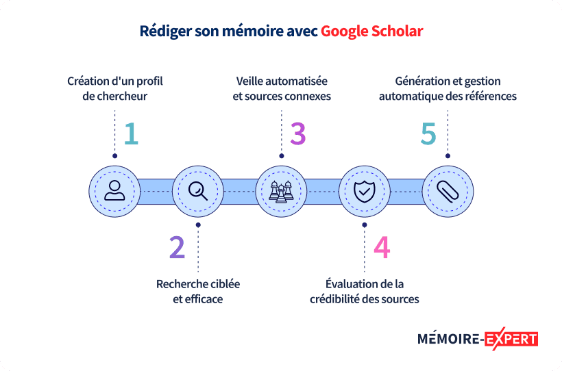 Rédiger son mémoire avec Google Scholar