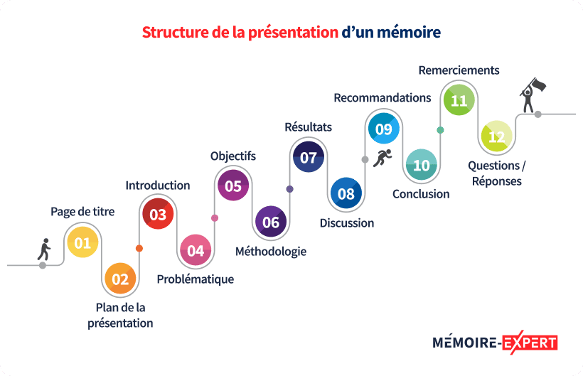 Structure de la présentation d’un mémoire