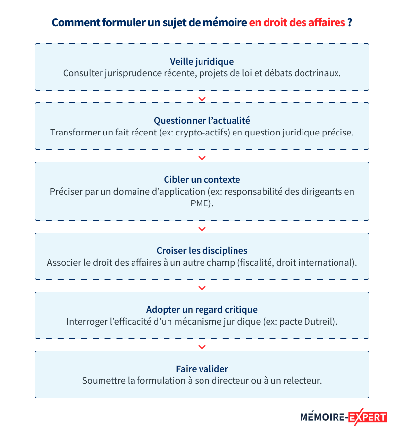 Comment formuler un sujet de mémoire en droit des affaires ?