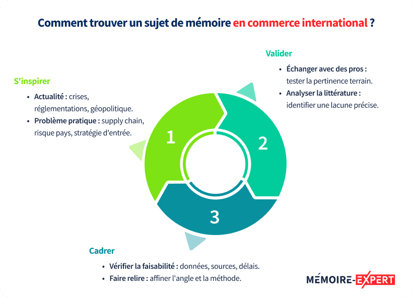 Comment trouver un sujet de mémoire en commerce international ?