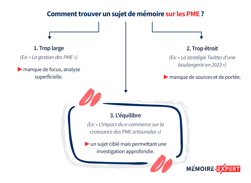 Comment trouver un sujet de mémoire sur les PME ?