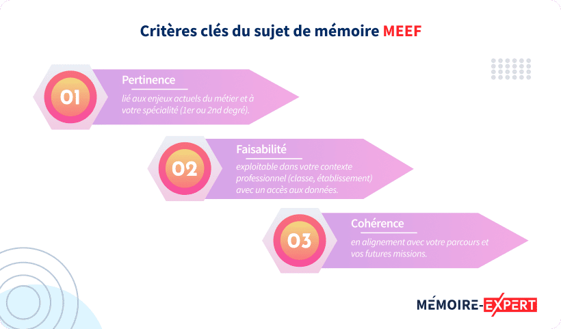 Critères clés du sujet de mémoire MEEF
