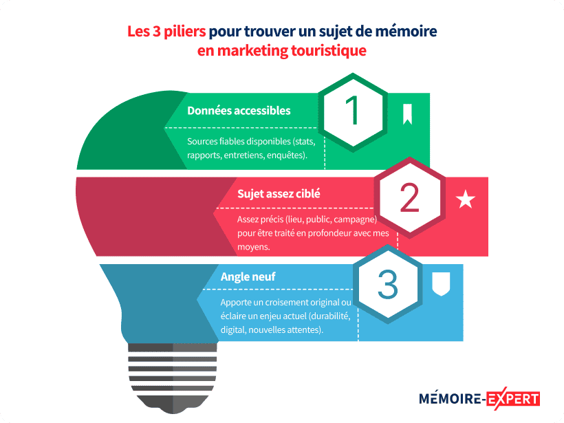 Les 3 piliers pour trouver un sujet de mémoire en marketing touristique
