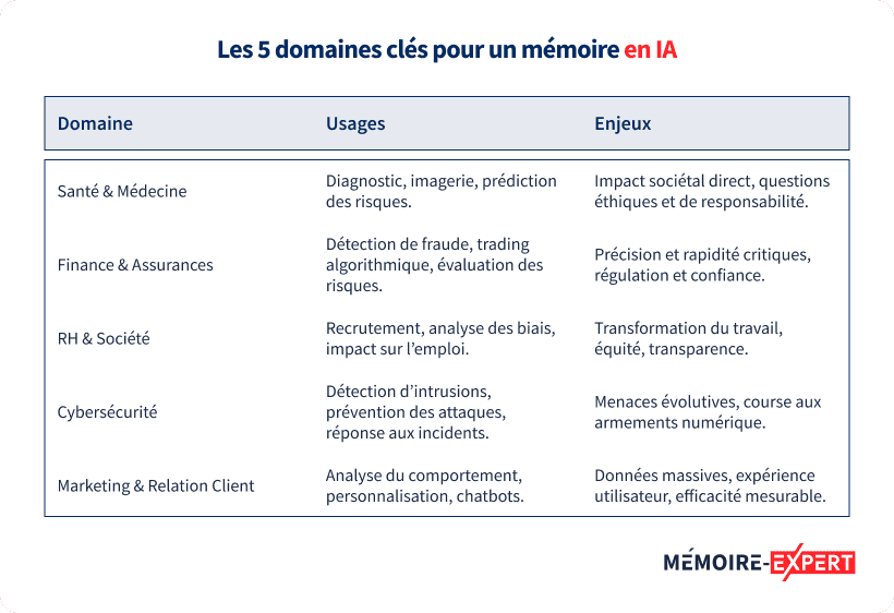 Les 5 domaines clés pour un mémoire en IA