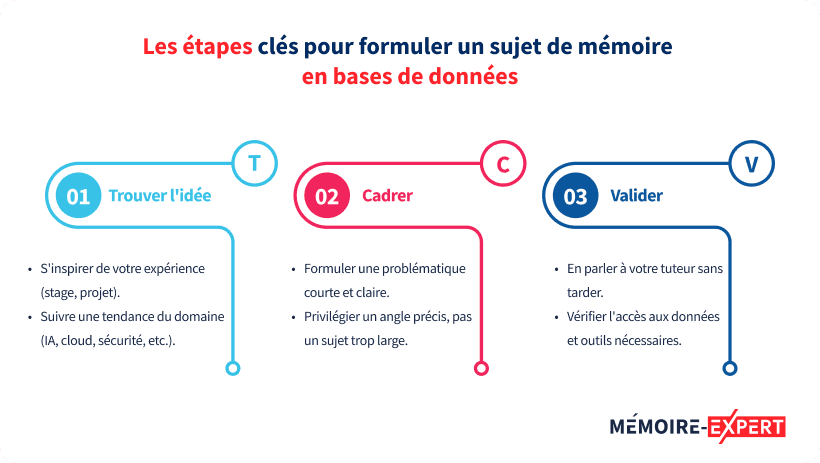 Les étapes clés pour formuler un sujet de mémoire en bases de données