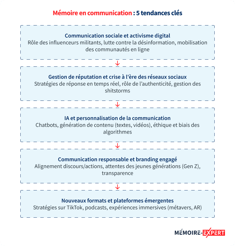 Mémoire en communication : 5 tendances clés