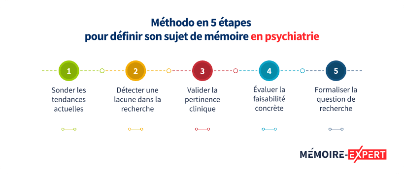 Méthodo en 5 étapes pour définir son sujet de mémoire en psychiatrie