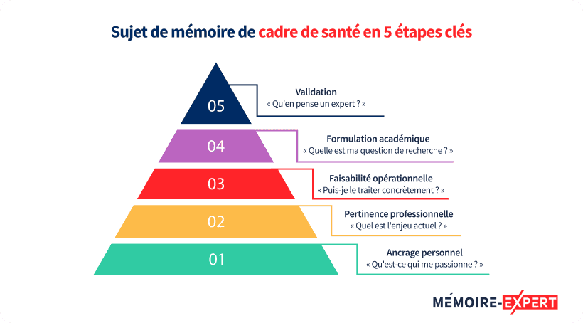 Sujet de mémoire de cadre de santé en 5 étapes clés