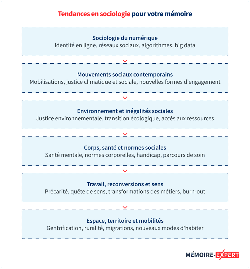 Tendances en sociologie pour votre mémoire