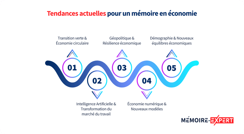 Tendances actuelles pour un mémoire en économie