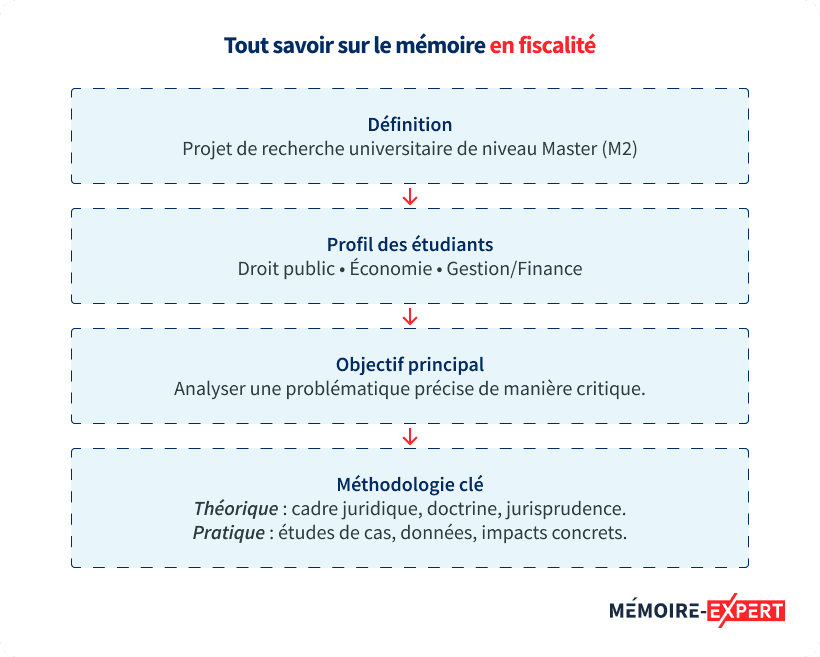 Tout savoir sur le mémoire en fiscalité