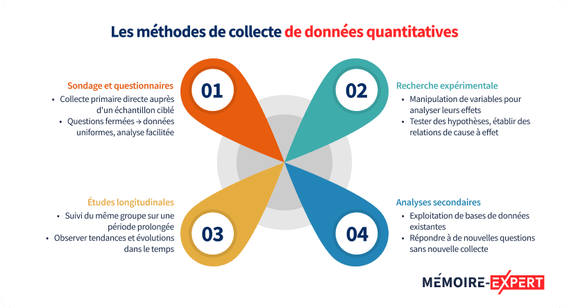 Les méthodes de collecte de données quantitatives